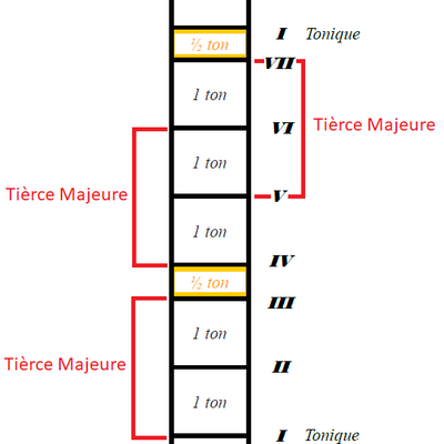 La théorie du Stick " A la recherche des tierces majeures"
