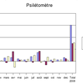 Psilétomètre Décembre et 2008 et septennal