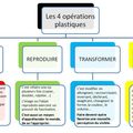 Les 4 opérations plastiques : présentation générale