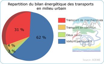 La pollution atmosphérique