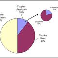 Statistiques et Analyse : les gays (2) : les couples