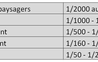 Choisir son échelle