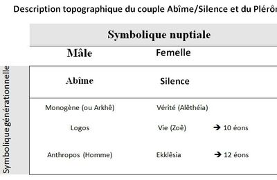 Prologue de Jean. Chapitre X : Lecture valentinienne de Jn 1, 1-5 et 14-16