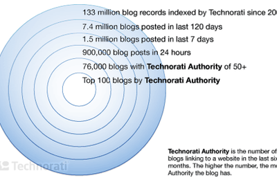 The blogosphere: when, what, where & why?