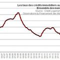 Le taux du crédit immobilier en baisse