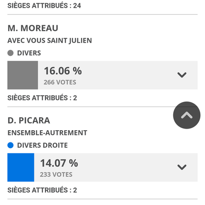 Les résultats du scrutin