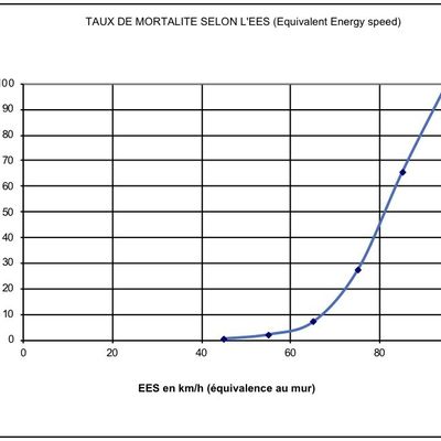 A propos de la limitation de vitesse