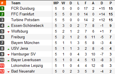 Allemagne: Frauen Bundesliga 5ième journée