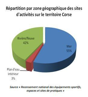 Corse: les statistiques des activités de loisir liées à l'eau de juillet 2013