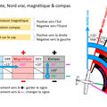 Les problèmes de conversion nord vrai, magnétique et compas
