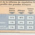 Régulation des Banques: les Etats Unis en avance sur l'Europe ! 