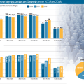 Population de la Gironde