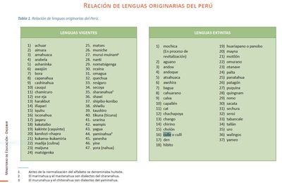 Les langues du Pérou