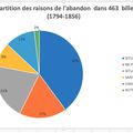 Abandonner son enfant : causes et justifications. Première partie.