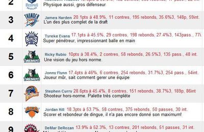 Les 10 premiers de la draft 2009, description et stats en 2008-2009