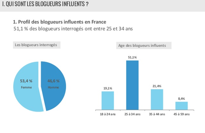 [Etude] Les relations blogueurs en France par l’agence digitale Outils du web