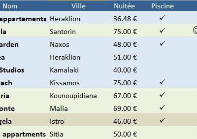 Si nous devions classer les logements occupés
