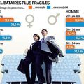 Les Français vivant en couple sont deux fois moins touchés par le chômage que les célibataires