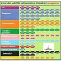 - Additifs par ordre de dangerosité et Liste des aliments alcalinisants et acidifiants