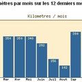 Fin de ma première année de vélotaf