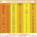 Tableau comparatif des piles bouton