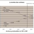 Présidentielles 2007: Les extrêmes en finale?