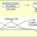 Prévention de l’oxydation des acides gras dans un produit cosmétique