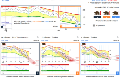 SPY on an Trader's View (60-15-4min): All three trends - primary, secondary and minor are in an potential Downtrend