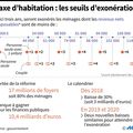 Question orale relative aux exonérations de taxe d'habitation 