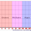 Les sons, tels que nous les percevons