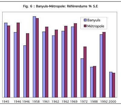 110 - Synthèse ( 1945 / 2002 ) - Comparaison des participations électorales entre Banyuls et la métropole