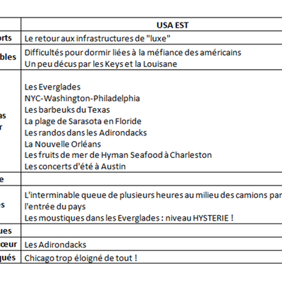 EST USA : LE BILAN