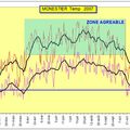 Temperatures 2007 & Periode Agreable