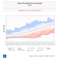 Une année climatiquement difficile