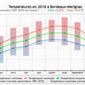 Climatologie du millésime 2018 à Bordeaux