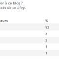 les pages les plus visitées et les 100 derniers visiteurs