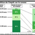 La dette publique de la France n'est pas un fardeau pour les jeunes