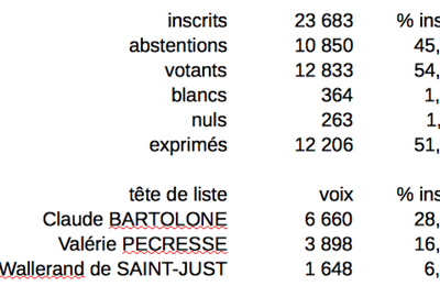 Résultats du 2° tour des élections régionales 2015 pour Alfortville