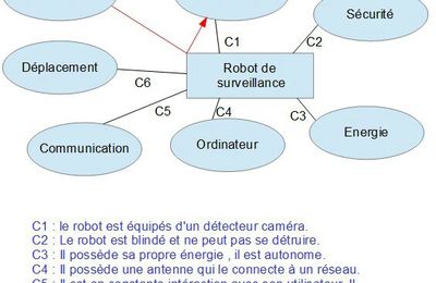 AC-3-4 Les contraintes 