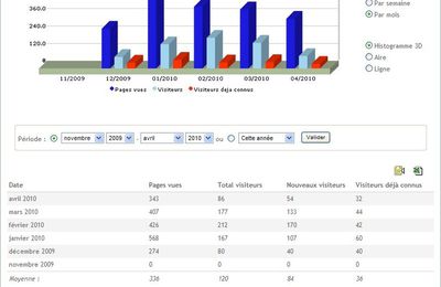 Administrateur : Plus de 300 visites !