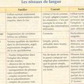 Les niveaux ou registres de langue en français
