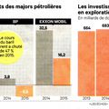 Brèves de Blog...pétrolières