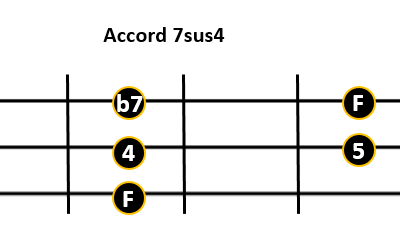 L'accord 7ème suspendu