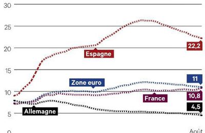 Chômage : comparaison avec la zone euro