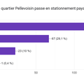 Résultats du Sondage stationnement payant rue du bois & Pellevoisin