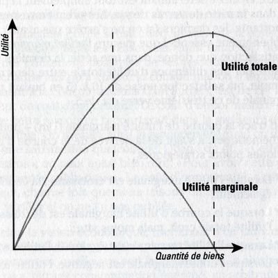 L'utilité marginale chez Marcel