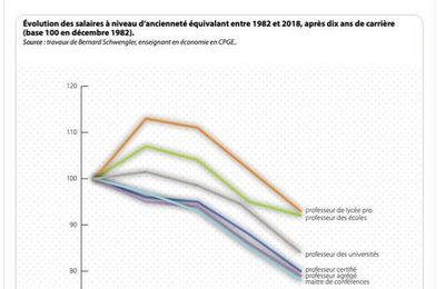 Comment les salaires enseignants ont baissé