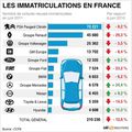 Automobile - Recul des ventes en Europe