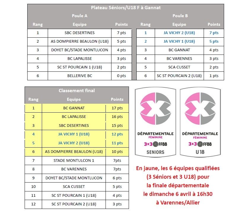 Finales 3x3 en Allier