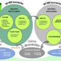 J'ai testé... Recyclé c'est gagné ! : une unité de tri, traitement et valorisation des déchets (La Dauphinoise du tri)